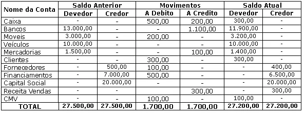 Balancete de Verificação